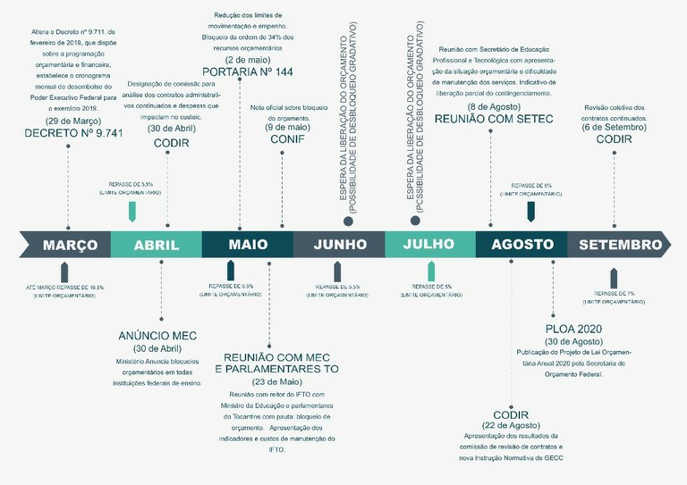 Linha do tempo 