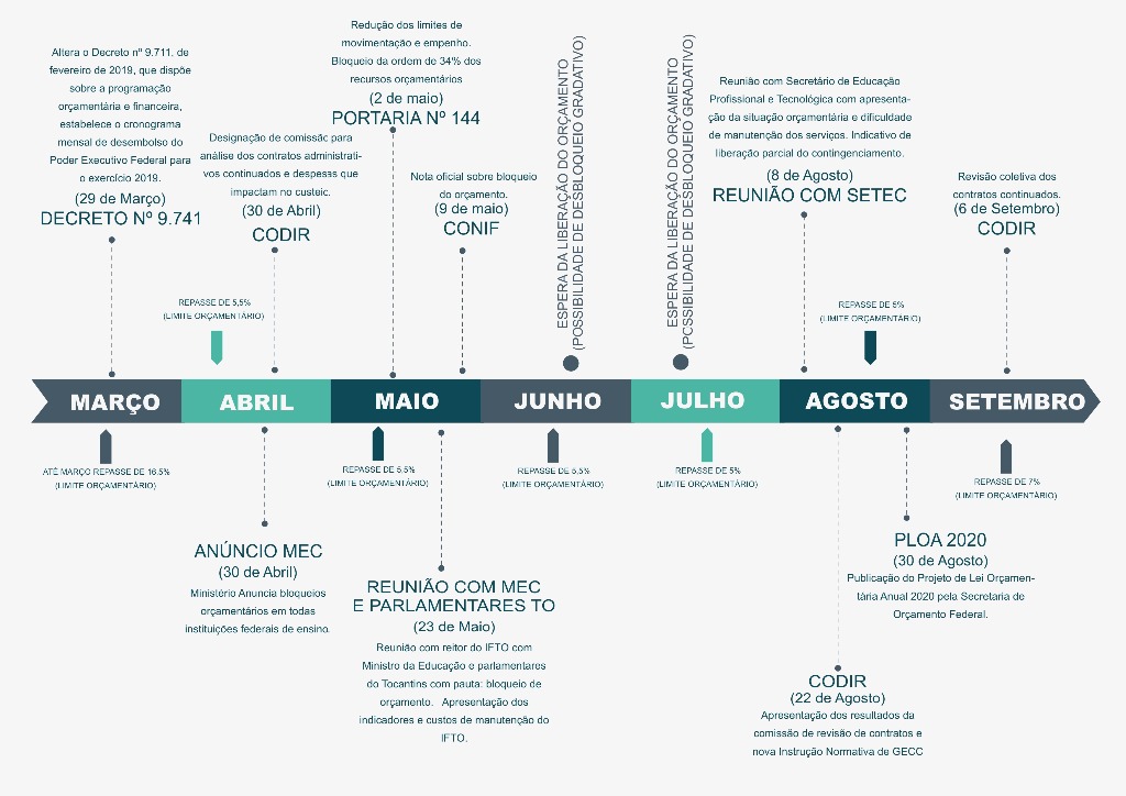 Linha do tempo 
